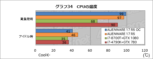 画像ギャラリー No.064のサムネイル画像 / 「ALIENWARE 17 R5」レビュー。17.3型の120Hz液晶パネル搭載ノートPCは高いコストを払うだけの価値がある