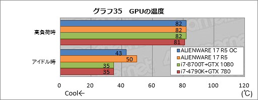 画像ギャラリー No.065のサムネイル画像 / 「ALIENWARE 17 R5」レビュー。17.3型の120Hz液晶パネル搭載ノートPCは高いコストを払うだけの価値がある