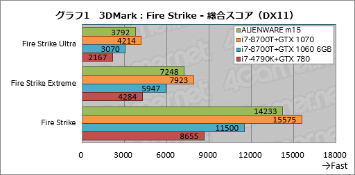 画像ギャラリー No.021のサムネイル画像 / 第1世代「ALIENWARE m15」レビュー。ブランド初の薄型軽量モデルは一点を除いて完成度の高いゲーマー向けノートPCだ