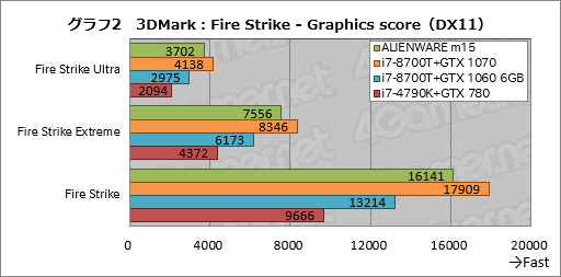 画像ギャラリー No.022のサムネイル画像 / 第1世代「ALIENWARE m15」レビュー。ブランド初の薄型軽量モデルは一点を除いて完成度の高いゲーマー向けノートPCだ