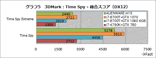 画像ギャラリー No.025のサムネイル画像 / 第1世代「ALIENWARE m15」レビュー。ブランド初の薄型軽量モデルは一点を除いて完成度の高いゲーマー向けノートPCだ