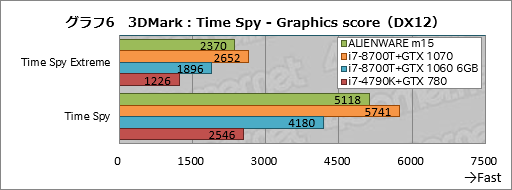 画像ギャラリー No.026のサムネイル画像 / 第1世代「ALIENWARE m15」レビュー。ブランド初の薄型軽量モデルは一点を除いて完成度の高いゲーマー向けノートPCだ