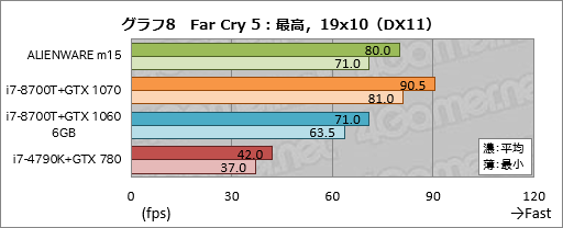 画像ギャラリー No.028のサムネイル画像 / 第1世代「ALIENWARE m15」レビュー。ブランド初の薄型軽量モデルは一点を除いて完成度の高いゲーマー向けノートPCだ