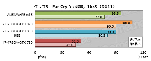 画像ギャラリー No.029のサムネイル画像 / 第1世代「ALIENWARE m15」レビュー。ブランド初の薄型軽量モデルは一点を除いて完成度の高いゲーマー向けノートPCだ