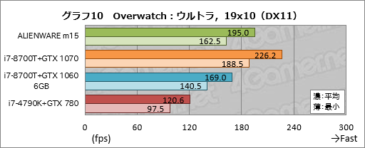 画像ギャラリー No.030のサムネイル画像 / 第1世代「ALIENWARE m15」レビュー。ブランド初の薄型軽量モデルは一点を除いて完成度の高いゲーマー向けノートPCだ