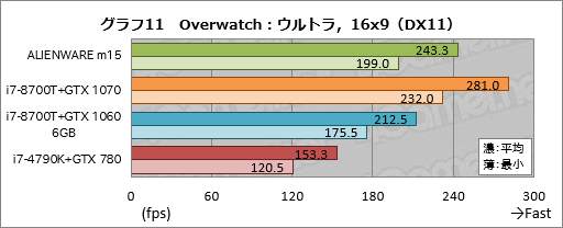 画像ギャラリー No.031のサムネイル画像 / 第1世代「ALIENWARE m15」レビュー。ブランド初の薄型軽量モデルは一点を除いて完成度の高いゲーマー向けノートPCだ