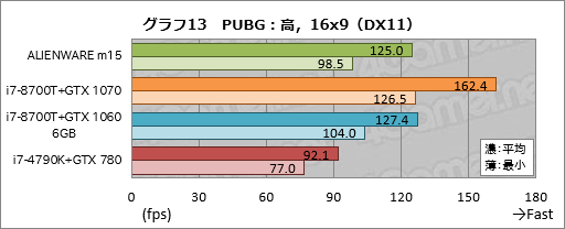 画像ギャラリー No.033のサムネイル画像 / 第1世代「ALIENWARE m15」レビュー。ブランド初の薄型軽量モデルは一点を除いて完成度の高いゲーマー向けノートPCだ