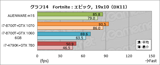 画像ギャラリー No.034のサムネイル画像 / 第1世代「ALIENWARE m15」レビュー。ブランド初の薄型軽量モデルは一点を除いて完成度の高いゲーマー向けノートPCだ