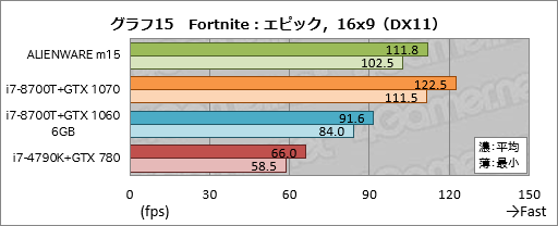 画像ギャラリー No.035のサムネイル画像 / 第1世代「ALIENWARE m15」レビュー。ブランド初の薄型軽量モデルは一点を除いて完成度の高いゲーマー向けノートPCだ