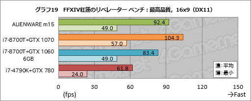 画像ギャラリー No.039のサムネイル画像 / 第1世代「ALIENWARE m15」レビュー。ブランド初の薄型軽量モデルは一点を除いて完成度の高いゲーマー向けノートPCだ