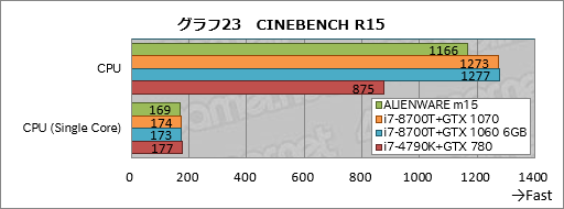 画像ギャラリー No.043のサムネイル画像 / 第1世代「ALIENWARE m15」レビュー。ブランド初の薄型軽量モデルは一点を除いて完成度の高いゲーマー向けノートPCだ