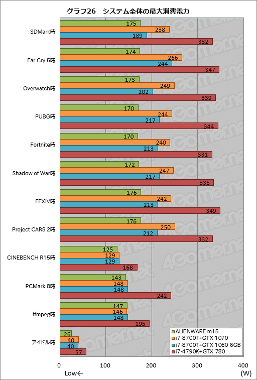 画像ギャラリー No.046のサムネイル画像 / 第1世代「ALIENWARE m15」レビュー。ブランド初の薄型軽量モデルは一点を除いて完成度の高いゲーマー向けノートPCだ