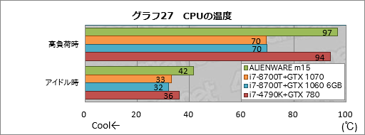 画像ギャラリー No.047のサムネイル画像 / 第1世代「ALIENWARE m15」レビュー。ブランド初の薄型軽量モデルは一点を除いて完成度の高いゲーマー向けノートPCだ