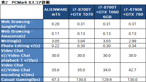 画像ギャラリー No.077のサムネイル画像 / 第1世代「ALIENWARE m15」レビュー。ブランド初の薄型軽量モデルは一点を除いて完成度の高いゲーマー向けノートPCだ