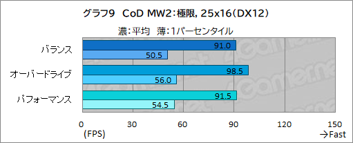 画像ギャラリー No.033のサムネイル画像 / 薄型で高性能なゲームノートPC「Alienware x16」の実力を検証。最新CPU&GPUのパワーを引き出す新筐体に注目だ【PR】