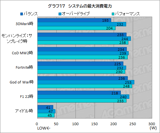 画像ギャラリー No.041のサムネイル画像 / 薄型で高性能なゲームノートPC「Alienware x16」の実力を検証。最新CPU&GPUのパワーを引き出す新筐体に注目だ【PR】