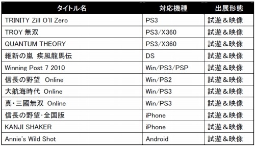 画像ギャラリー No.005のサムネイル画像 / コーエーテクモゲームス，TGS 2010で「TRINITY Zill O’ll Zero」など新作タイトルを出展。オンラインゲームやスマートフォン向けアプリにも注力