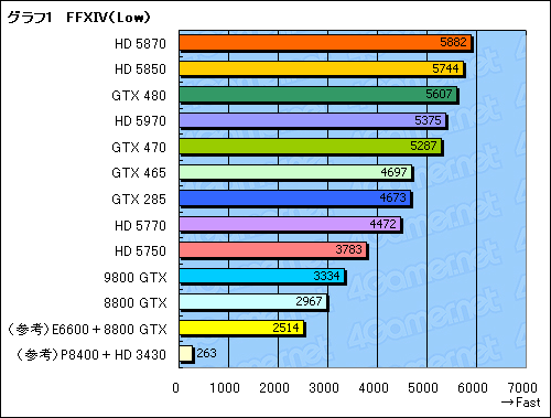 画像ギャラリー No.018のサムネイル画像 / FFXIV公式ベンチ公開記念。最新GPU+αの全13構成でベンチマークを回してみた