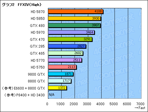 画像ギャラリー No.021のサムネイル画像 / FFXIV公式ベンチ公開記念。最新GPU+αの全13構成でベンチマークを回してみた