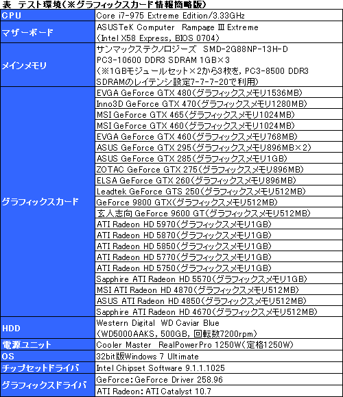 画像ギャラリー No.007のサムネイル画像 / FFXIVベンチ再テスト。GPU全22製品を新版グラフィックスドライバで動かしてみる