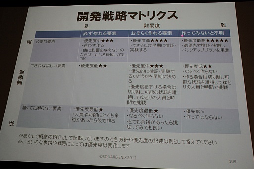 画像ギャラリー No.032のサムネイル画像 / ［SQEXOC 2012］アジャイル的な手法を取り入れつつ，計画性も同じように大切――「ゲーム開発プロジェクトマネジメント講座 2012」レポート