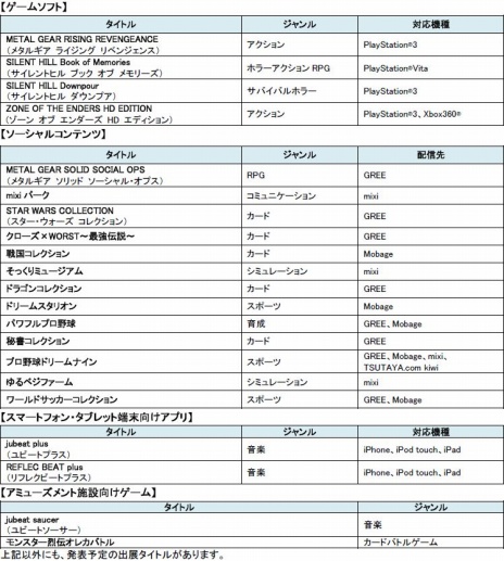 画像ギャラリー No.007のサムネイル画像 / 「METAL GEAR RISING REVENGEANCE」「SILENT HILL Downpour」などKONAMIの注目作がTGS 2012にプレイアブル出展。特設サイトもオープン