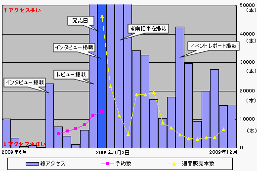 画像ギャラリー No.009のサムネイル画像 / ネットの記事って売り上げにつながってるの? アクセス数と売り上げ本数の関係を分析してみた。2009年ゲームソフト売り上げ本数ベスト30も併せて公開!