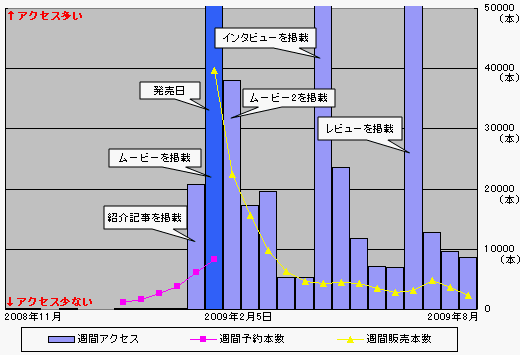 画像ギャラリー No.012のサムネイル画像 / ネットの記事って売り上げにつながってるの? アクセス数と売り上げ本数の関係を分析してみた。2009年ゲームソフト売り上げ本数ベスト30も併せて公開!