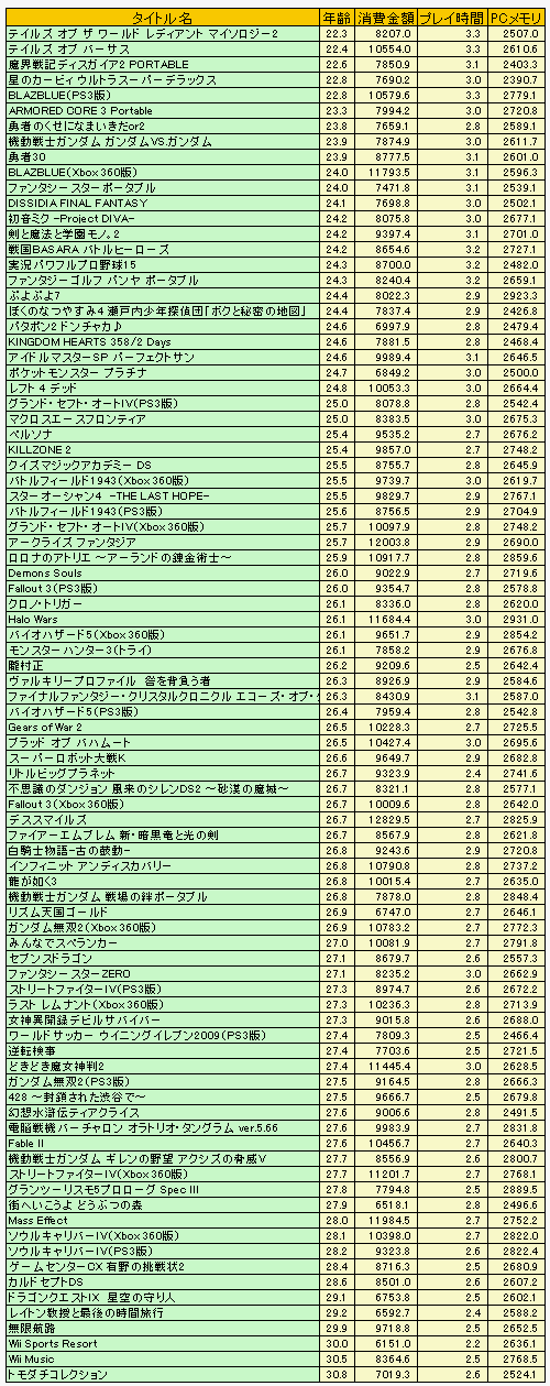 画像ギャラリー No.014のサムネイル画像 / ネットの記事って売り上げにつながってるの? アクセス数と売り上げ本数の関係を分析してみた。2009年ゲームソフト売り上げ本数ベスト30も併せて公開!