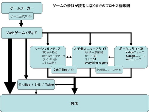 画像ギャラリー No.009のサムネイル画像 / インターネット時代における「ゲームメディア」の役割――「テレビゲーム産業白書」に寄稿した記事の全文版を掲載