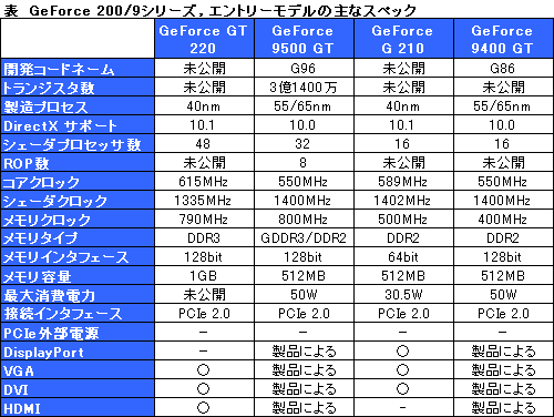 画像ギャラリー No.002のサムネイル画像 / NVIDIA，DX10.1世代初のデスクトップPC向けGPU，「GeForce GT 220」「GeForce G210」の仕様を公開。OEM向け