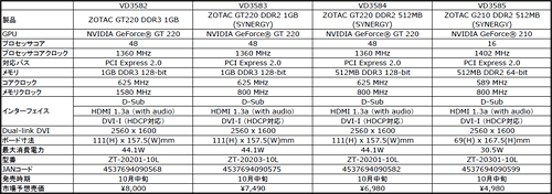 画像ギャラリー No.005のサムネイル画像 / アスク，ZOTAC製のGeForce GT 220＆GeForce 210カードを発売