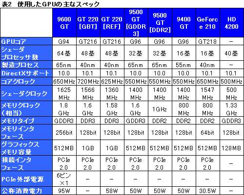 画像ギャラリー No.019のサムネイル画像 / GT200世代初のエントリーモデル「GeForce GT 220」「GeForce 210」。その立ち位置を明らかにする