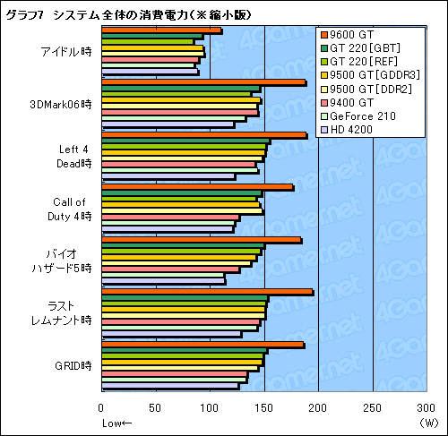 画像ギャラリー No.033のサムネイル画像 / GT200世代初のエントリーモデル「GeForce GT 220」「GeForce 210」。その立ち位置を明らかにする