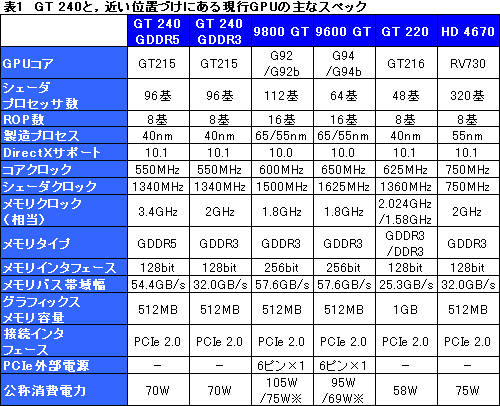 画像ギャラリー No.026のサムネイル画像 / 99ドルのDX 10.1対応エントリーミドルGPU,「GeForce GT 240」レビュー掲載