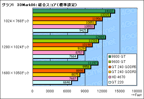 画像ギャラリー No.028のサムネイル画像 / 99ドルのDX 10.1対応エントリーミドルGPU,「GeForce GT 240」レビュー掲載