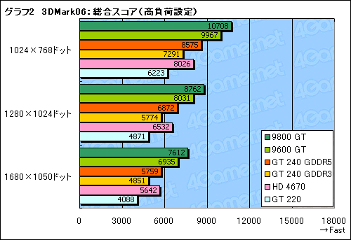 画像ギャラリー No.029のサムネイル画像 / 99ドルのDX 10.1対応エントリーミドルGPU,「GeForce GT 240」レビュー掲載