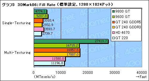 画像ギャラリー No.030のサムネイル画像 / 99ドルのDX 10.1対応エントリーミドルGPU,「GeForce GT 240」レビュー掲載