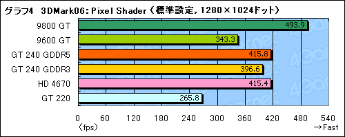 画像ギャラリー No.031のサムネイル画像 / 99ドルのDX 10.1対応エントリーミドルGPU,「GeForce GT 240」レビュー掲載