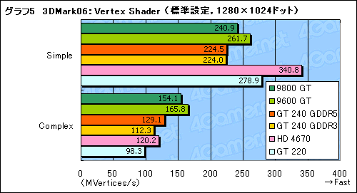 画像ギャラリー No.032のサムネイル画像 / 99ドルのDX 10.1対応エントリーミドルGPU,「GeForce GT 240」レビュー掲載