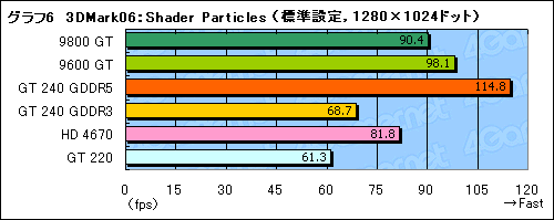 画像ギャラリー No.033のサムネイル画像 / 99ドルのDX 10.1対応エントリーミドルGPU,「GeForce GT 240」レビュー掲載