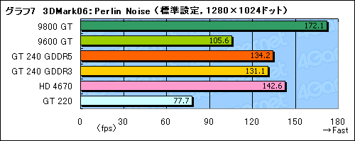 画像ギャラリー No.034のサムネイル画像 / 99ドルのDX 10.1対応エントリーミドルGPU,「GeForce GT 240」レビュー掲載