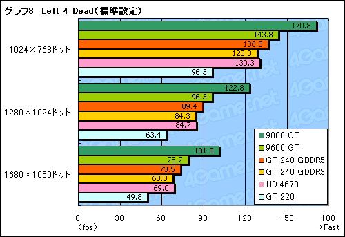 画像ギャラリー No.035のサムネイル画像 / 99ドルのDX 10.1対応エントリーミドルGPU,「GeForce GT 240」レビュー掲載