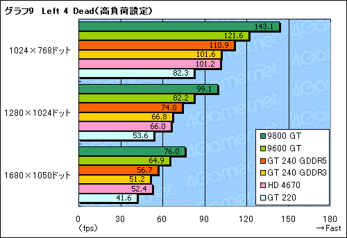 画像ギャラリー No.036のサムネイル画像 / 99ドルのDX 10.1対応エントリーミドルGPU,「GeForce GT 240」レビュー掲載