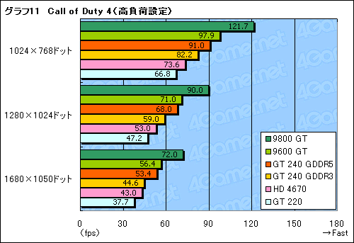 画像ギャラリー No.037のサムネイル画像 / 99ドルのDX 10.1対応エントリーミドルGPU,「GeForce GT 240」レビュー掲載
