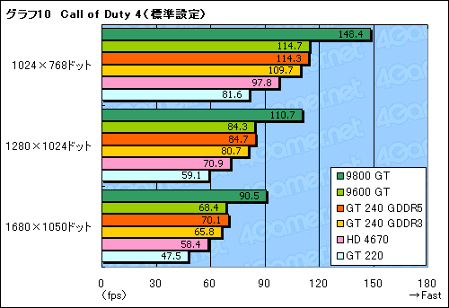 画像ギャラリー No.038のサムネイル画像 / 99ドルのDX 10.1対応エントリーミドルGPU,「GeForce GT 240」レビュー掲載
