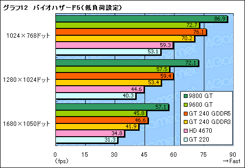 画像ギャラリー No.039のサムネイル画像 / 99ドルのDX 10.1対応エントリーミドルGPU,「GeForce GT 240」レビュー掲載