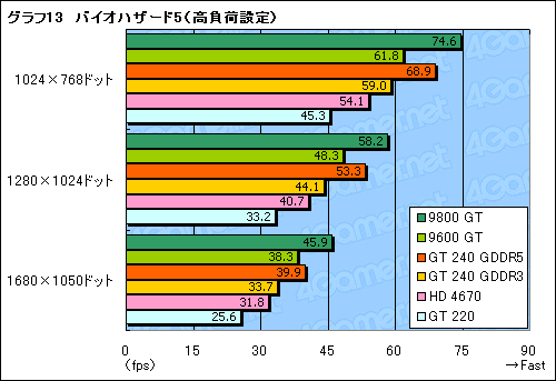 画像ギャラリー No.040のサムネイル画像 / 99ドルのDX 10.1対応エントリーミドルGPU,「GeForce GT 240」レビュー掲載