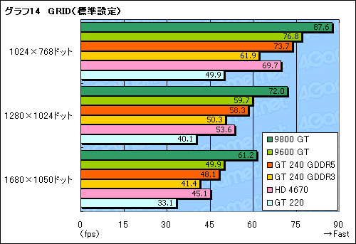 画像ギャラリー No.041のサムネイル画像 / 99ドルのDX 10.1対応エントリーミドルGPU,「GeForce GT 240」レビュー掲載