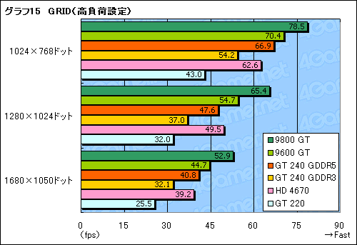 画像ギャラリー No.042のサムネイル画像 / 99ドルのDX 10.1対応エントリーミドルGPU,「GeForce GT 240」レビュー掲載